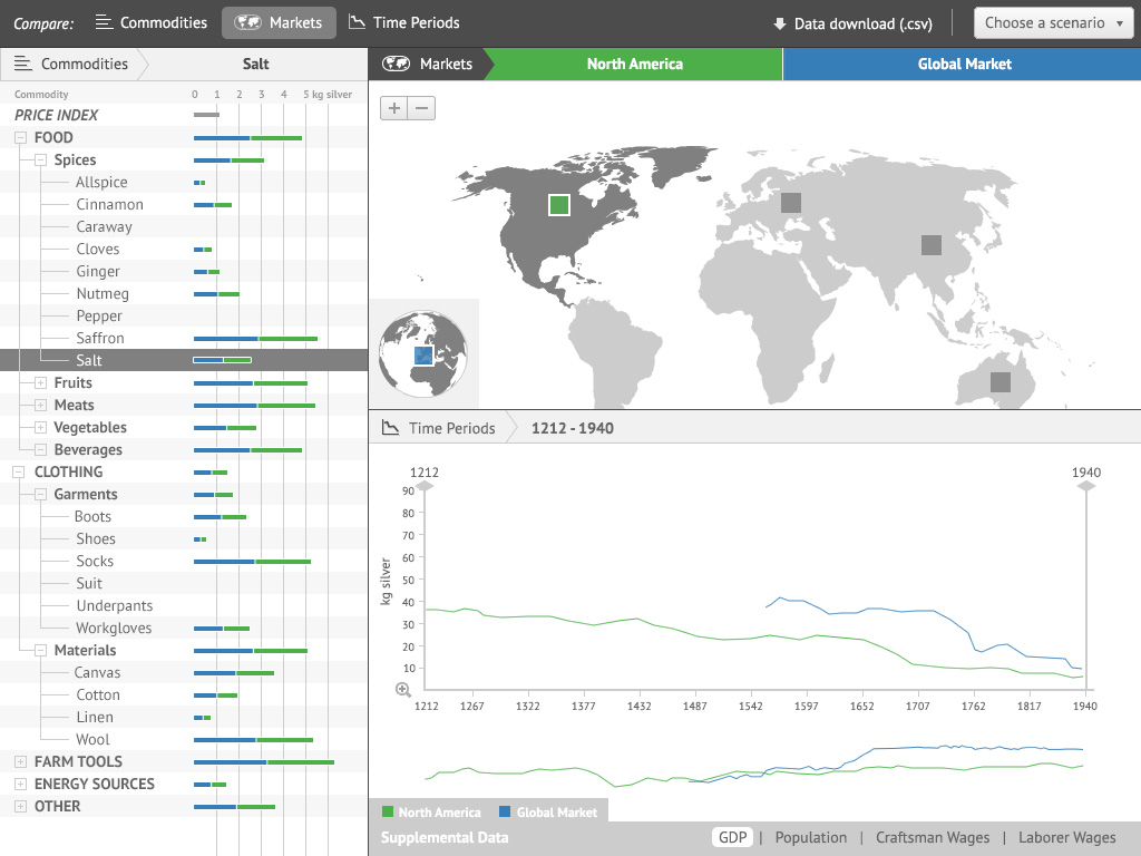 Global Commodities Prices Visualization